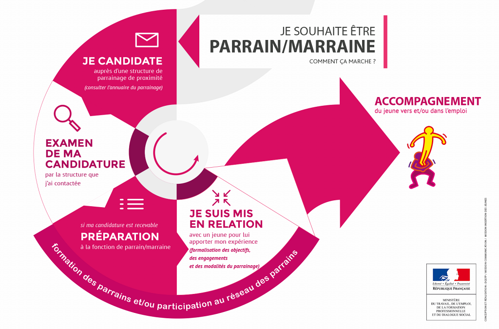Le parrainage pour l’emploi, c’est quoi ?