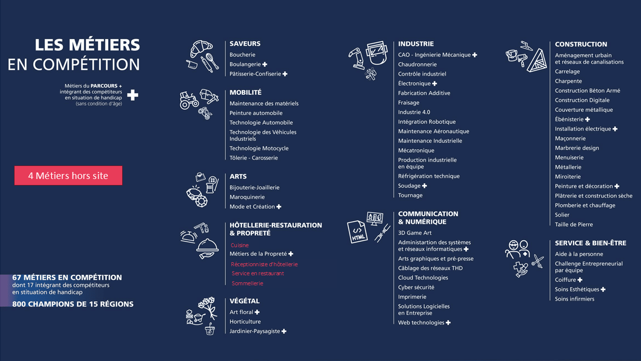 48ᵉ édition des WorldSkills France 2025 